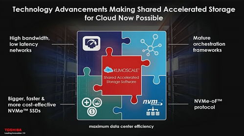 給固態(tài)硬盤插網(wǎng)線: 新SSD存儲技術發(fā)展風向標與網(wǎng)絡技術開發(fā)的融合