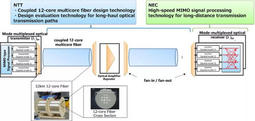 突破極限 NTT與NEC攜手展示光網絡新技術，傳輸帶寬提升12倍